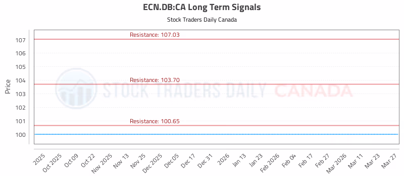 Stock Chart for ECN.DB:CA