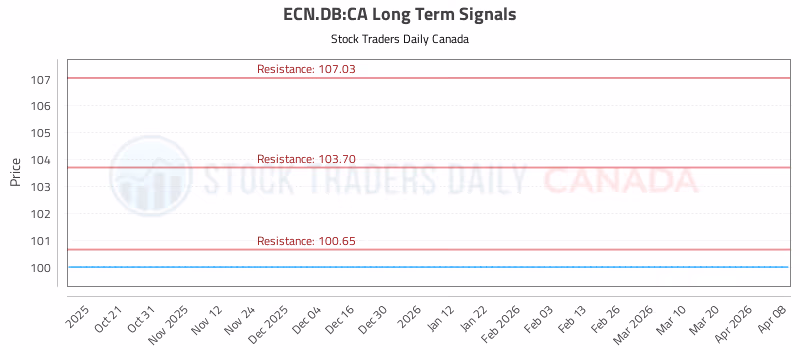 Stock Chart for ECN.DB:CA