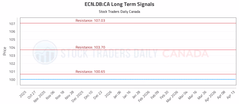 Stock Chart for ECN.DB:CA