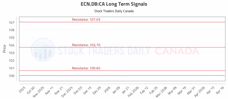 Stock Chart for ECN.DB:CA