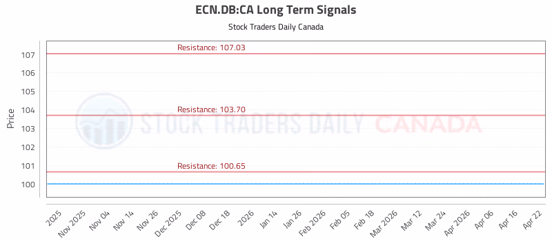 Stock Chart for ECN.DB:CA