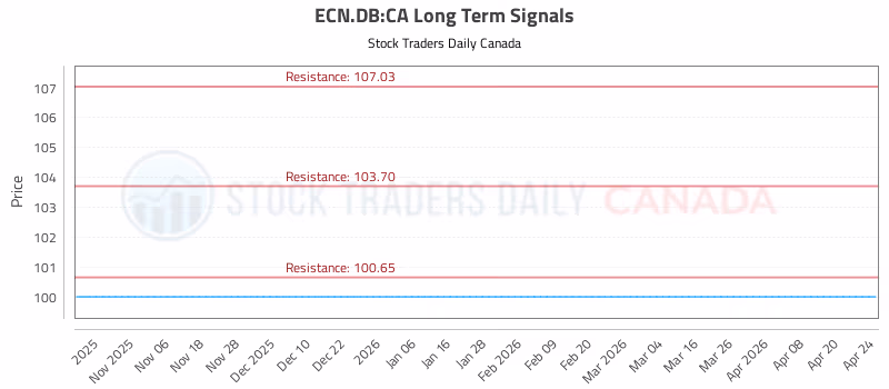 Stock Chart for ECN.DB:CA