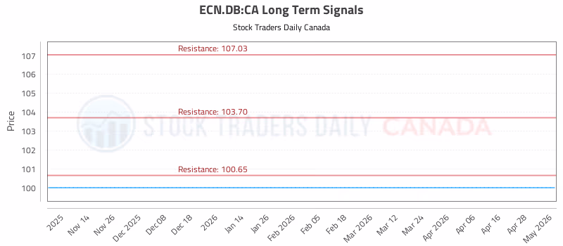 Stock Chart for ECN.DB:CA