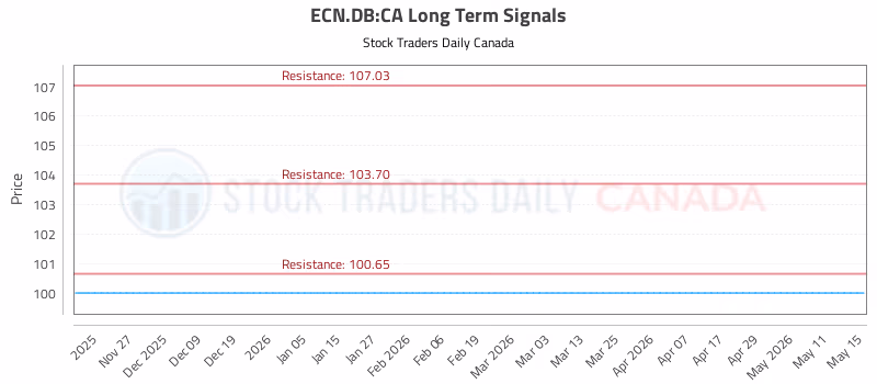 Stock Chart for ECN.DB:CA