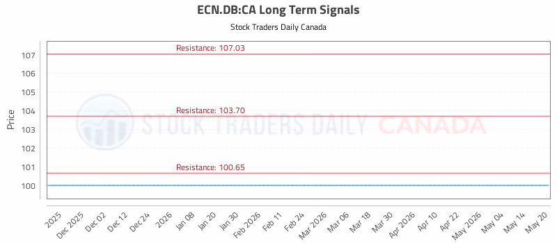 Stock Chart for ECN.DB:CA