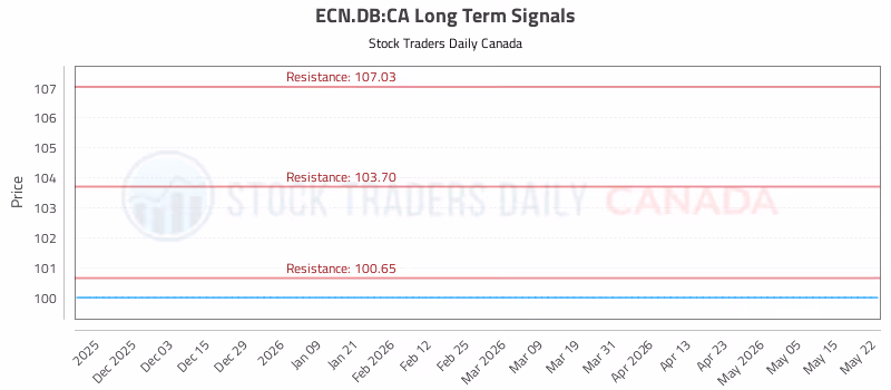 Stock Chart for ECN.DB:CA
