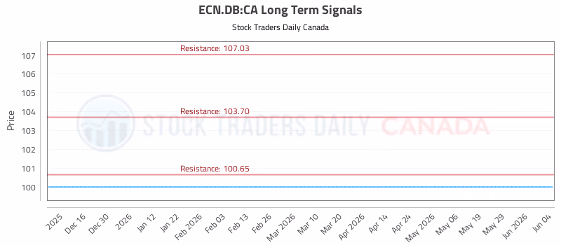 Stock Chart for ECN.DB:CA