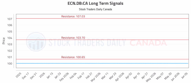 Stock Chart for ECN.DB:CA