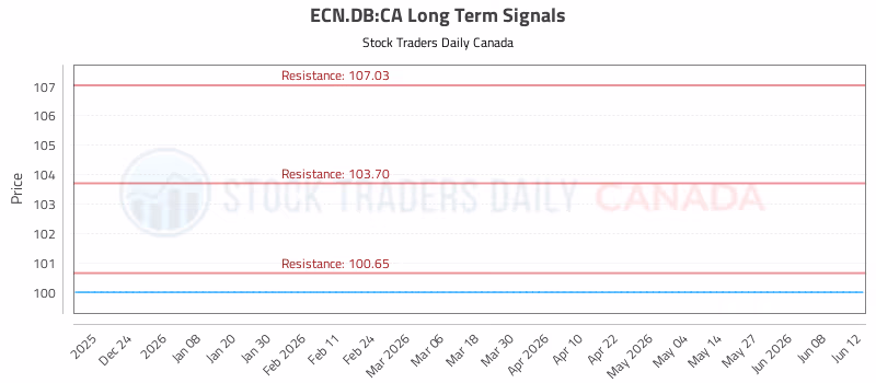 Stock Chart for ECN.DB:CA
