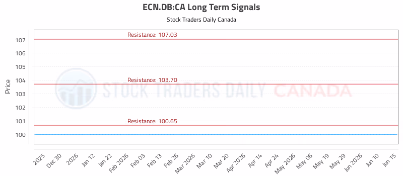 Stock Chart for ECN.DB:CA