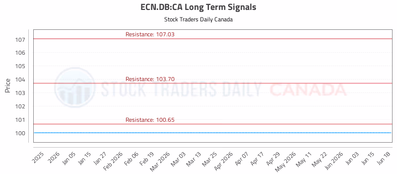 Stock Chart for ECN.DB:CA