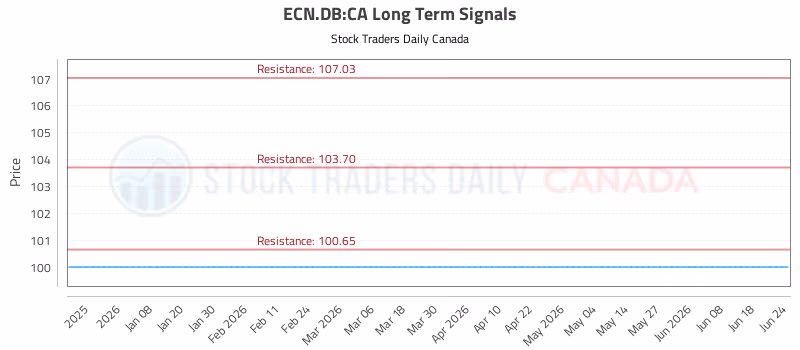 Stock Chart for ECN.DB:CA