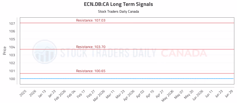 Stock Chart for ECN.DB:CA