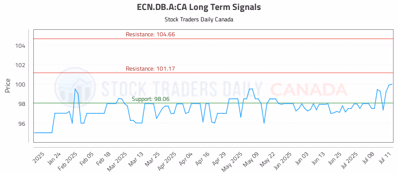 Stock Chart for ECN.DB.A:CA