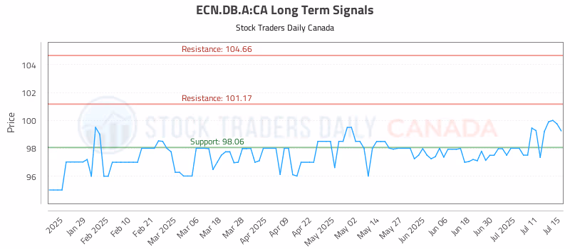 Stock Chart for ECN.DB.A:CA