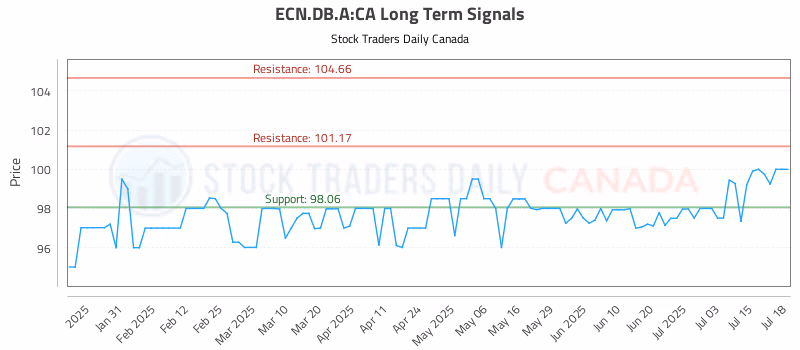 Stock Chart for ECN.DB.A:CA