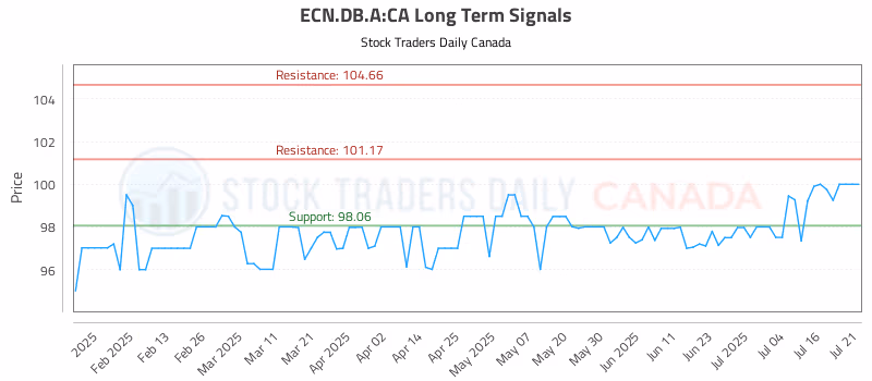 Stock Chart for ECN.DB.A:CA