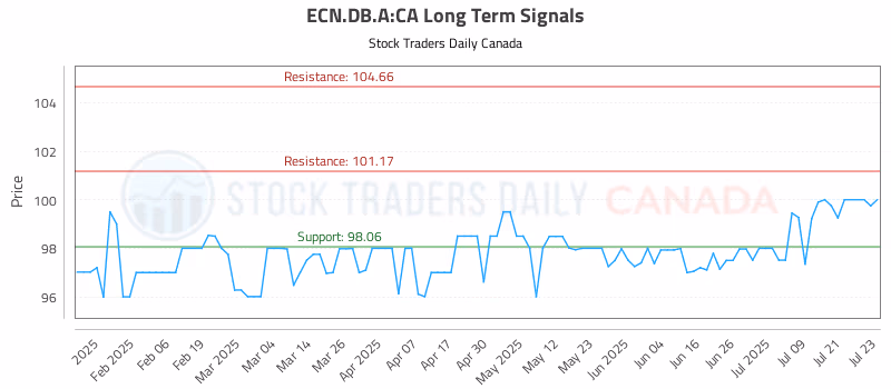 Stock Chart for ECN.DB.A:CA