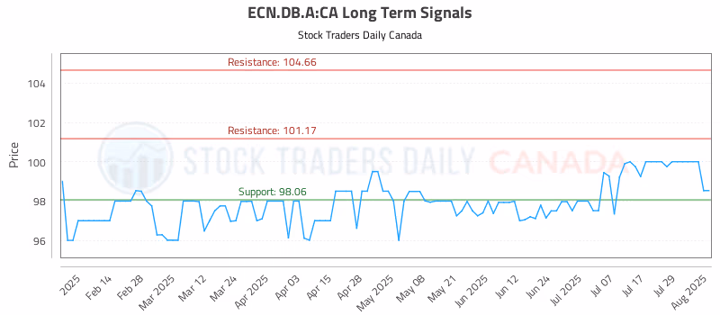 Stock Chart for ECN.DB.A:CA