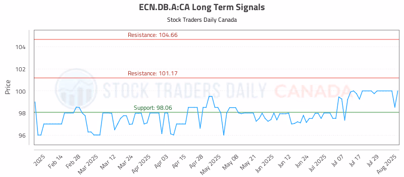 Stock Chart for ECN.DB.A:CA