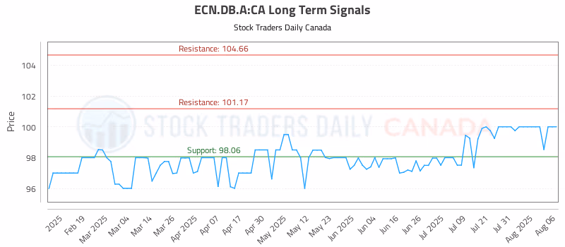 Stock Chart for ECN.DB.A:CA