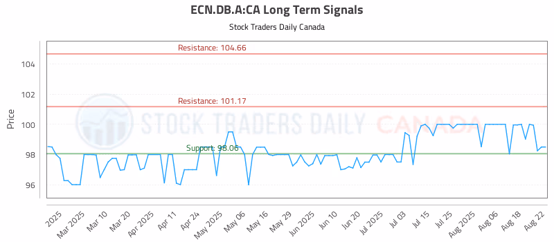 Stock Chart for ECN.DB.A:CA