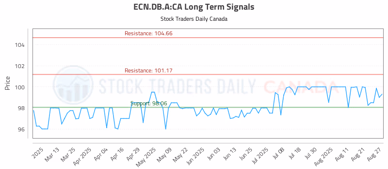 Stock Chart for ECN.DB.A:CA