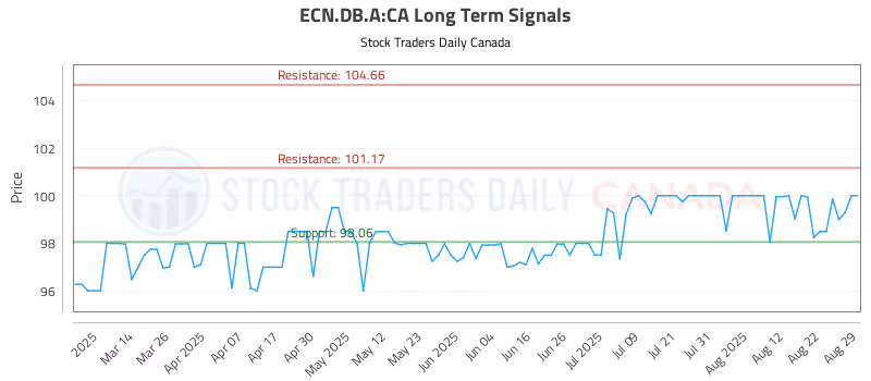 Stock Chart for ECN.DB.A:CA