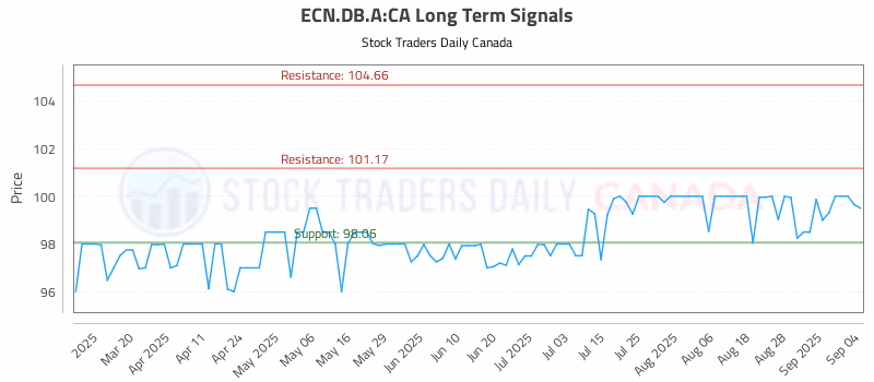 Stock Chart for ECN.DB.A:CA