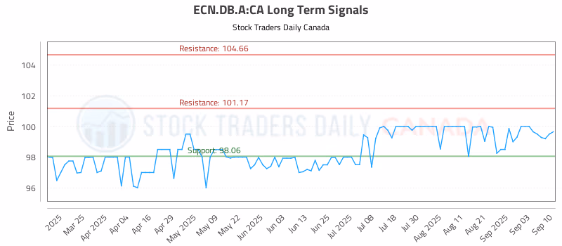 Stock Chart for ECN.DB.A:CA
