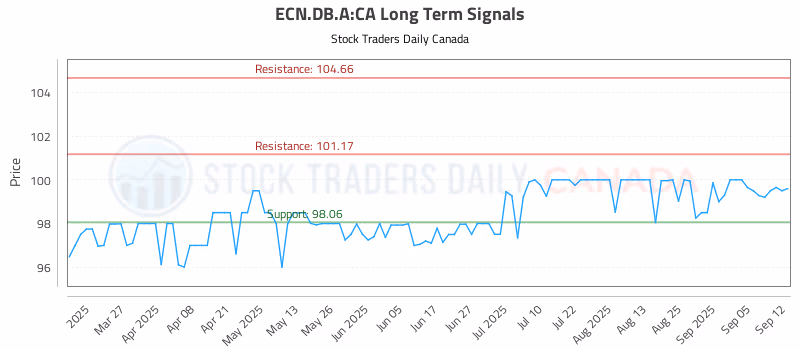 Stock Chart for ECN.DB.A:CA