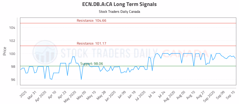 Stock Chart for ECN.DB.A:CA