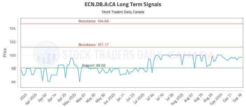 Stock Chart for ECN.DB.A:CA