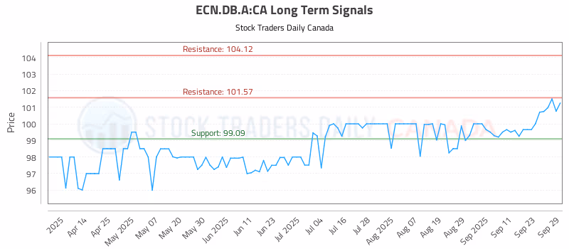Stock Chart for ECN.DB.A:CA