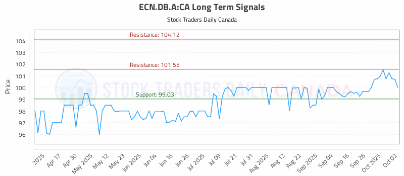 Stock Chart for ECN.DB.A:CA