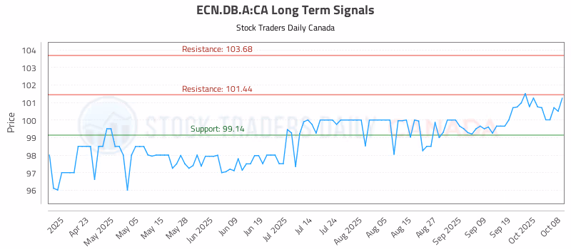 Stock Chart for ECN.DB.A:CA