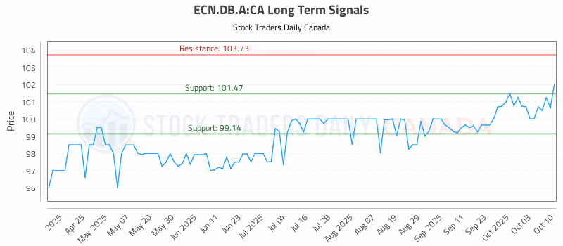 Stock Chart for ECN.DB.A:CA