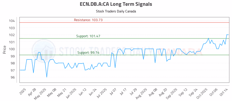 Stock Chart for ECN.DB.A:CA