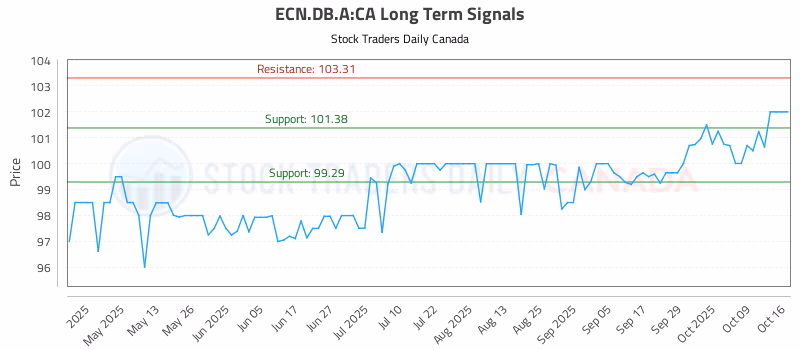 Stock Chart for ECN.DB.A:CA