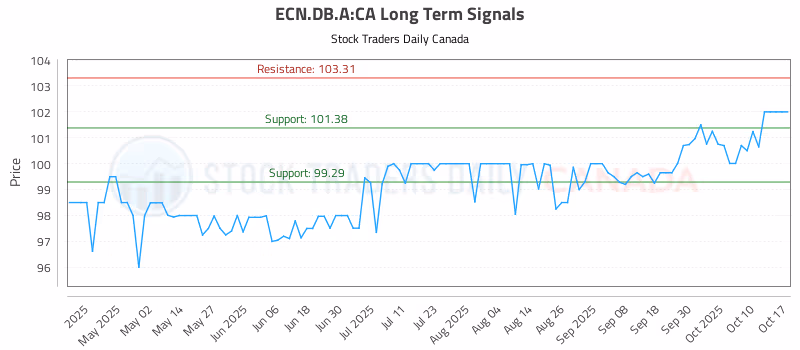 Stock Chart for ECN.DB.A:CA
