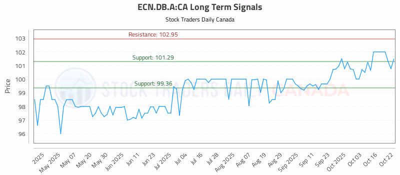 Stock Chart for ECN.DB.A:CA