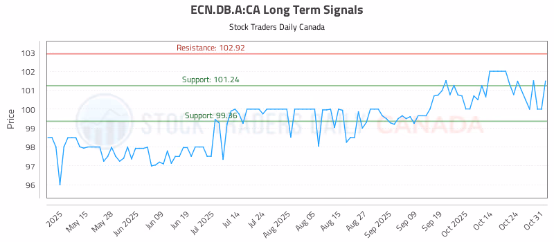 Stock Chart for ECN.DB.A:CA