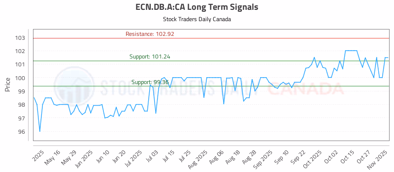 Stock Chart for ECN.DB.A:CA