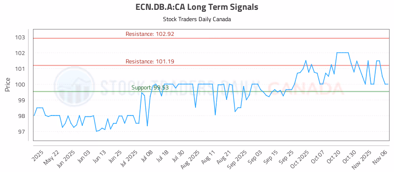 Stock Chart for ECN.DB.A:CA
