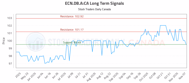 Stock Chart for ECN.DB.A:CA
