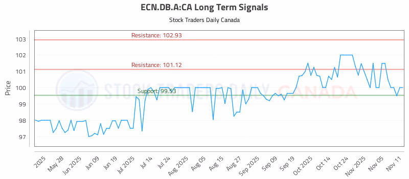 Stock Chart for ECN.DB.A:CA