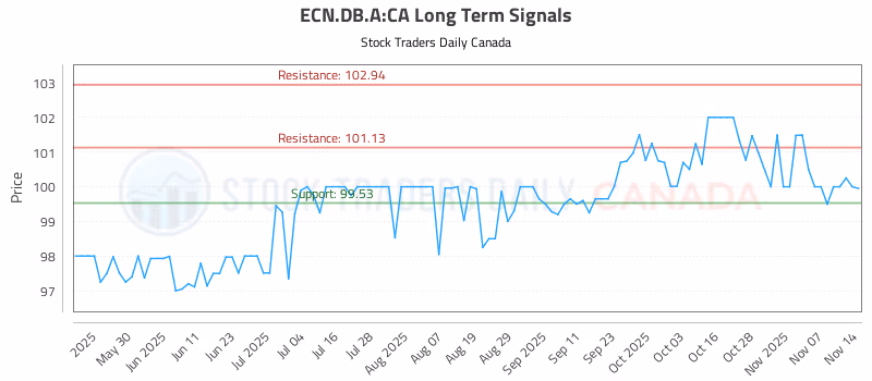 Stock Chart for ECN.DB.A:CA