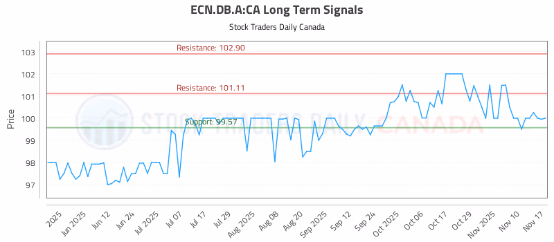 Stock Chart for ECN.DB.A:CA