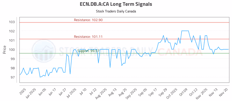 Stock Chart for ECN.DB.A:CA