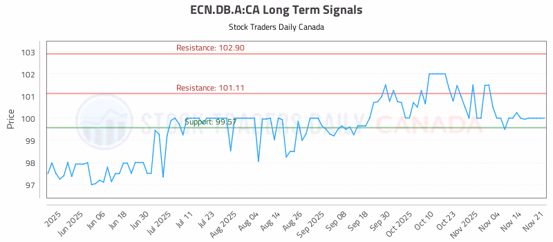 Stock Chart for ECN.DB.A:CA